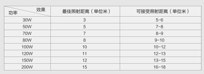 LED投光燈照射范圍 LED投光燈照射范圍